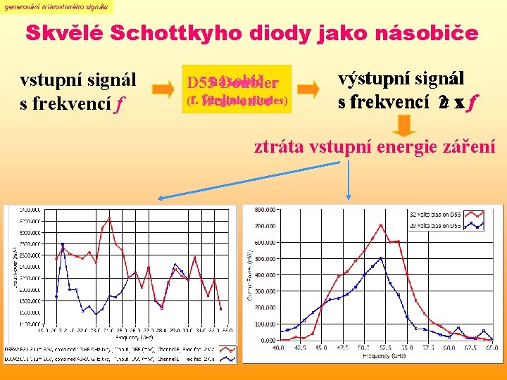 generování mikrovlnného signálu Skvělé Schottkyho diody jako násobiče vstupní signál s frekvencí f Doubler generování mikrovlnného signálu Skvělé Schottkyho diody jako násobiče vstupní signál s frekvencí f Doubler