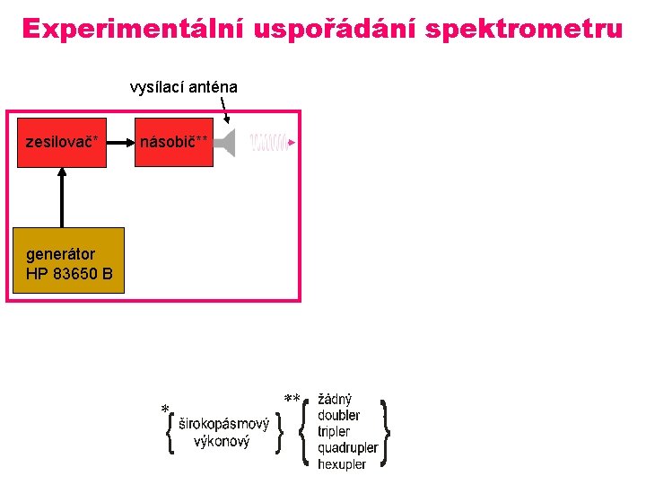 Experimentální uspořádání spektrometru vysílací anténa zesilovač* generátor HP 83650 B násobič** Experimentální uspořádání spektrometru vysílací anténa zesilovač* generátor HP 83650 B násobič**