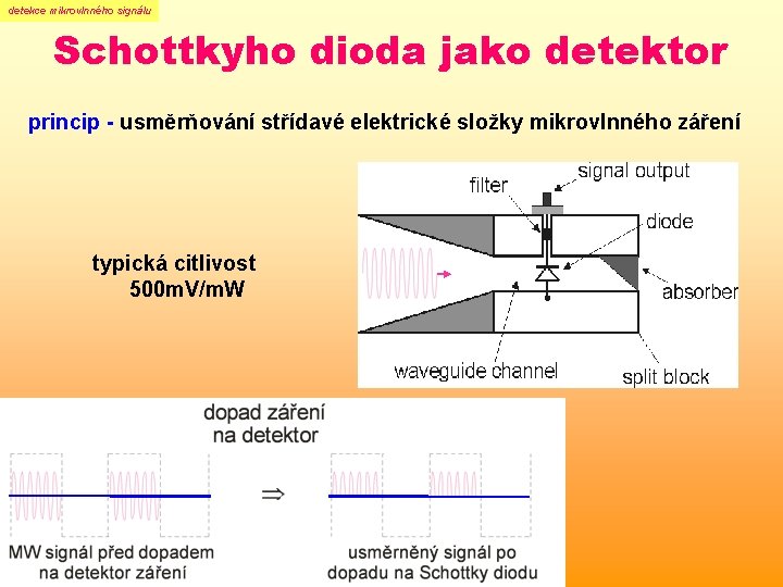 detekce mikrovlnného signálu Schottkyho dioda jako detektor princip - usměrňování střídavé elektrické složky mikrovlnného detekce mikrovlnného signálu Schottkyho dioda jako detektor princip - usměrňování střídavé elektrické složky mikrovlnného