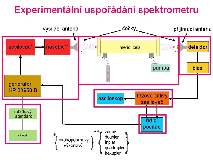 Experimentální uspořádání spektrometru vysílací anténa zesilovač* čočky přijímací anténa násobič** detektor bias generátor HP Experimentální uspořádání spektrometru vysílací anténa zesilovač* čočky přijímací anténa násobič** detektor bias generátor HP