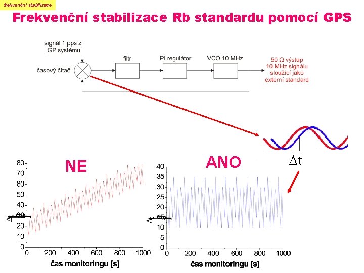 frekvenční stabilizace Frekvenční stabilizace Rb standardu pomocí GPS NE ANO t frekvenční stabilizace Frekvenční stabilizace Rb standardu pomocí GPS NE ANO t
