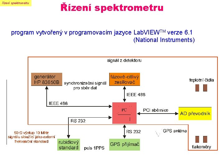 řízení spektrometru Řízení spektrometru program vytvořený v programovacím jazyce Lab. VIEWTM verze 6. 1 řízení spektrometru Řízení spektrometru program vytvořený v programovacím jazyce Lab. VIEWTM verze 6. 1
