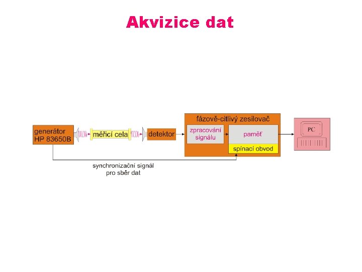 Akvizice dat Akvizice dat