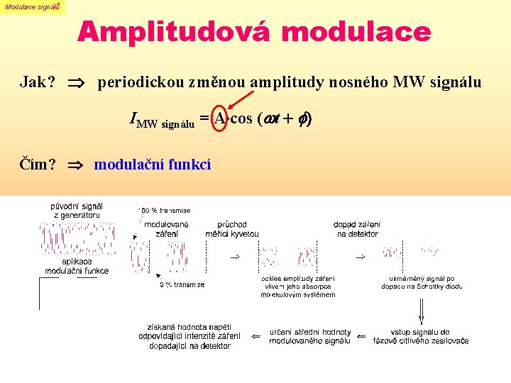 Modulace signálů Amplitudová modulace Jak? periodickou změnou amplitudy nosného MW signálu IMW signálu = Modulace signálů Amplitudová modulace Jak? periodickou změnou amplitudy nosného MW signálu IMW signálu =
