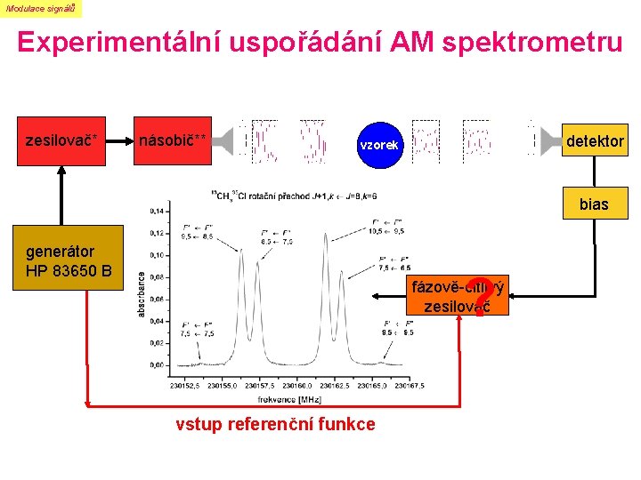 Modulace signálů Experimentální uspořádání AM spektrometru zesilovač* násobič** detektor vzorek bias generátor HP 83650 Modulace signálů Experimentální uspořádání AM spektrometru zesilovač* násobič** detektor vzorek bias generátor HP 83650