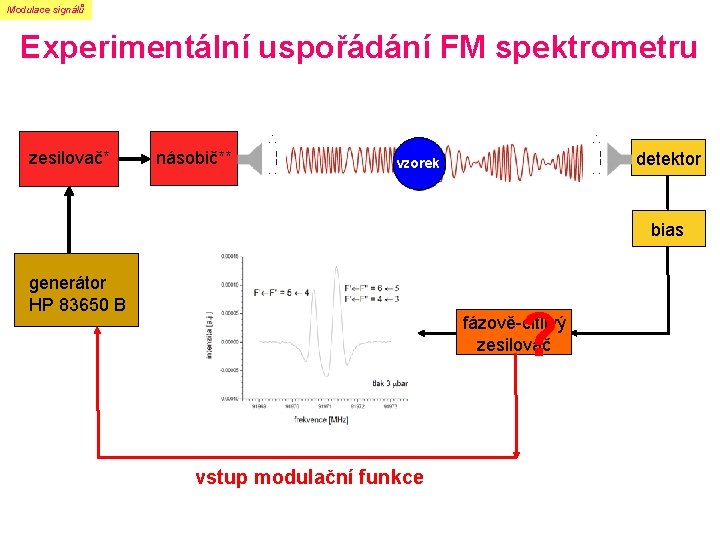Modulace signálů Experimentální uspořádání FM spektrometru zesilovač* násobič** detektor vzorek bias generátor HP 83650 Modulace signálů Experimentální uspořádání FM spektrometru zesilovač* násobič** detektor vzorek bias generátor HP 83650