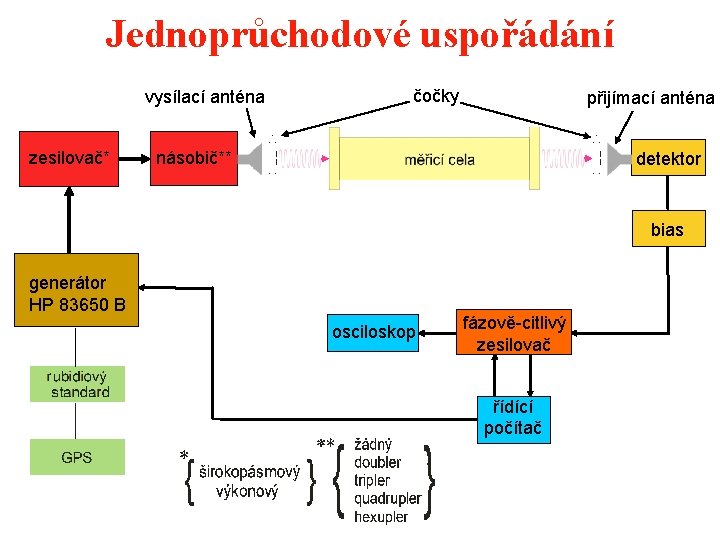Jednoprůchodové uspořádání vysílací anténa zesilovač* čočky přijímací anténa násobič** detektor bias generátor HP 83650 Jednoprůchodové uspořádání vysílací anténa zesilovač* čočky přijímací anténa násobič** detektor bias generátor HP 83650