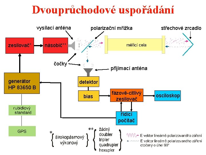 Dvouprůchodové uspořádání vysílací anténa zesilovač* polarizační mřížka násobič** čočky generátor HP 83650 B střechové Dvouprůchodové uspořádání vysílací anténa zesilovač* polarizační mřížka násobič** čočky generátor HP 83650 B střechové