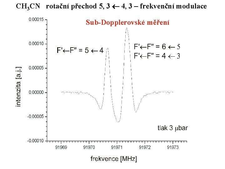 CH 3 CN rotační přechod 5, 3 4, 3 – frekvenční modulace Sub-Dopplerovské měření CH 3 CN rotační přechod 5, 3 4, 3 – frekvenční modulace Sub-Dopplerovské měření