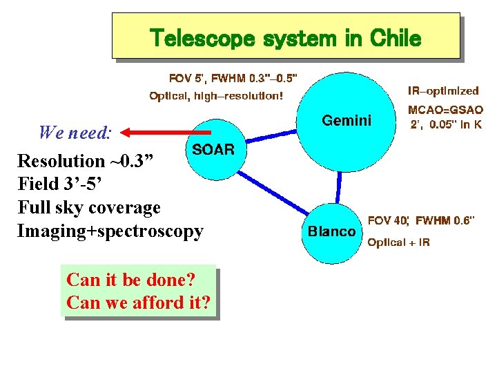 Telescope system in Chile We need: Resolution ~0. 3” Field 3’-5’ Full sky coverage