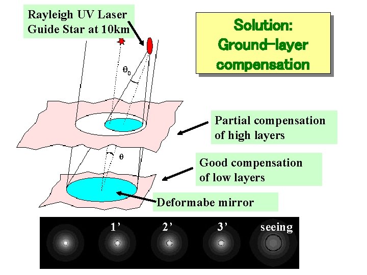 Rayleigh UV Laser Guide Star at 10 km Solution: Ground-layer compensation Partial compensation of