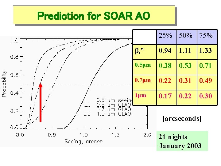 Prediction for SOAR AO 25% 50% 75% β, ” 0. 94 1. 11 1.