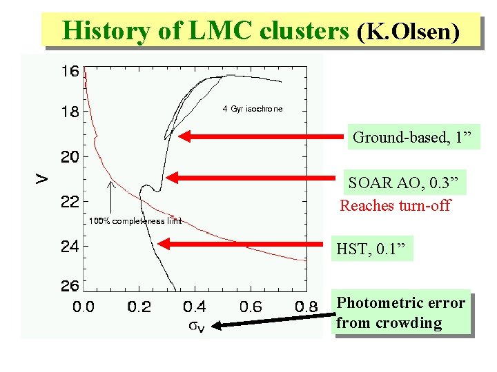 History of LMC clusters (K. Olsen) Ground-based, 1” SOAR AO, 0. 3” Reaches turn-off
