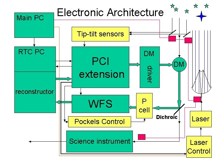 Control System Block Diagram 