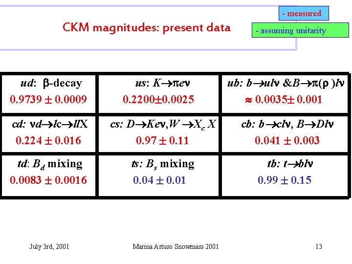 - measured CKM magnitudes: present data ud: -decay 0. 9739 0. 0009 us: K