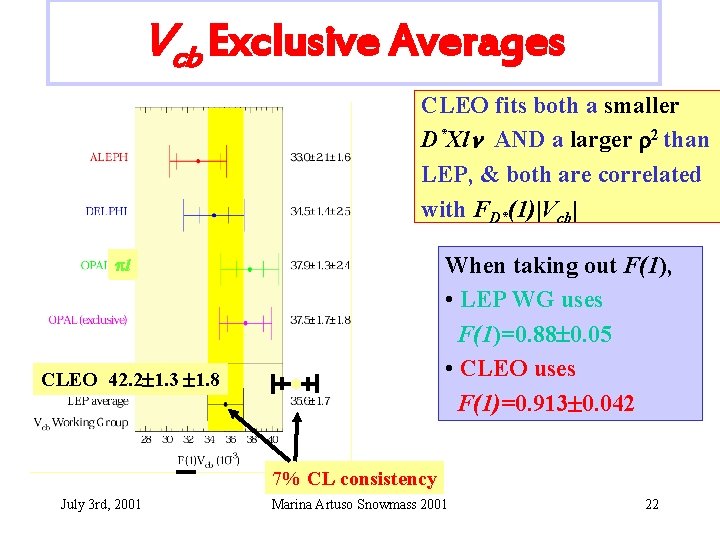 Vcb Exclusive Averages CLEO fits both a smaller D*Xln AND a larger 2 than