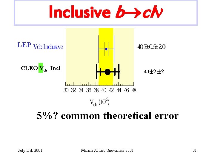 Inclusive b cl LEP CLEO Vcb Incl 41 2 2 5%? common theoretical error