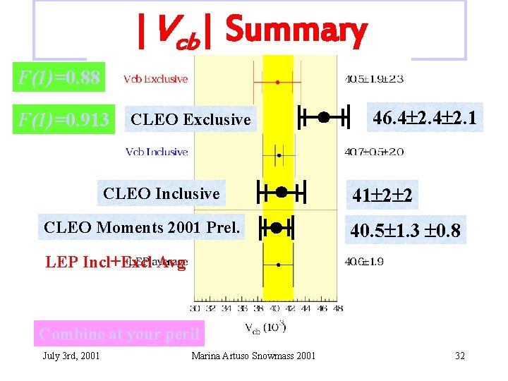 |Vcb| Summary F(1)=0. 88 F(1)=0. 913 CLEO Exclusive CLEO Inclusive CLEO Moments 2001 Prel.