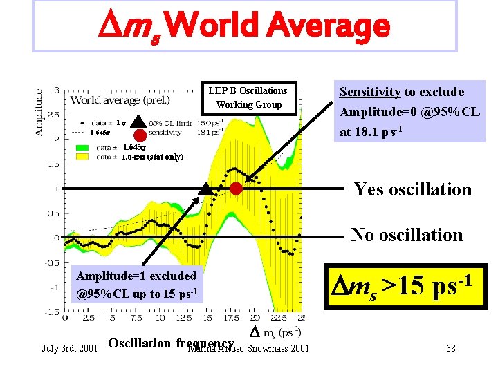 ms World Average LEP B Oscillations Working Group 1 1. 645 Sensitivity to