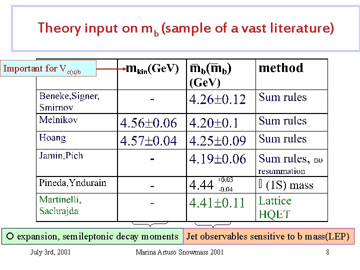 Theory input on mb (sample of a vast literature) Important for Vc(u)b expansion, semileptonic