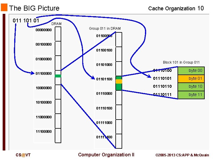 The BIG Picture 011 101 01 Cache Organization 10 DRAM 0000 Group 011 in