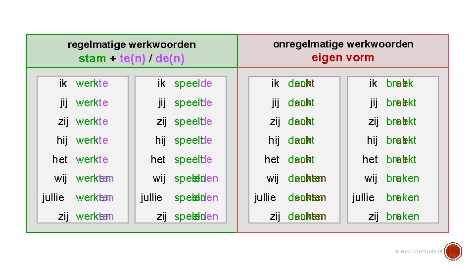 regelmatige werkwoorden onregelmatige werkwoorden stam + te(n) / de(n) eigen vorm werk ik werkte