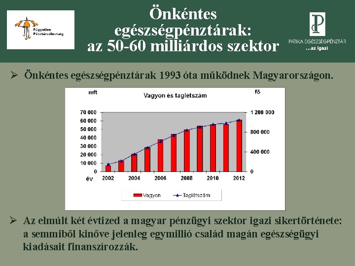 Önkéntes egészségpénztárak: az 50 -60 milliárdos szektor Ø Önkéntes egészségpénztárak 1993 óta működnek Magyarországon.