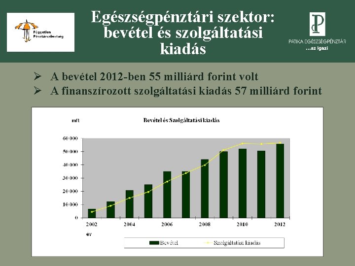 Egészségpénztári szektor: bevétel és szolgáltatási kiadás Ø A bevétel 2012 -ben 55 milliárd forint