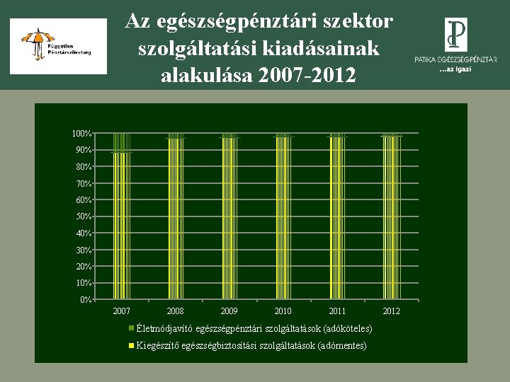 Az egészségpénztári szektor szolgáltatási kiadásainak alakulása 2007 -2012 100% 90% 80% 70% 60% 50%