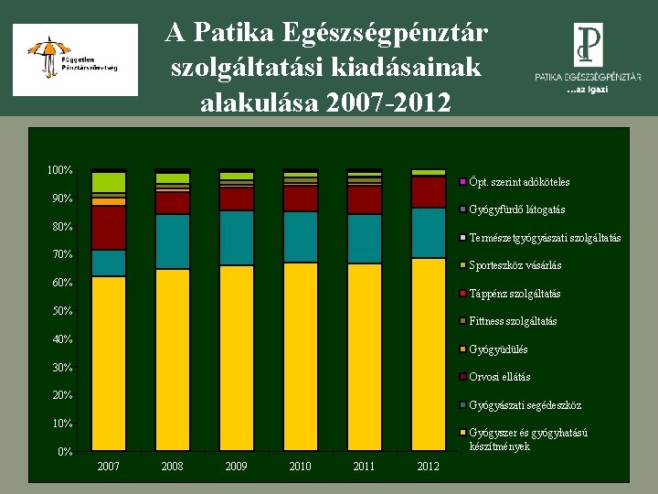 A Patika Egészségpénztár szolgáltatási kiadásainak alakulása 2007 -2012 100% Öpt. szerint adóköteles 90% Gyógyfürdő