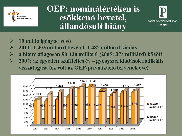 OEP: nominálértéken is csökkenő bevétel, állandósult hiány Ø Ø 10 millió igénybe vevő 2011: