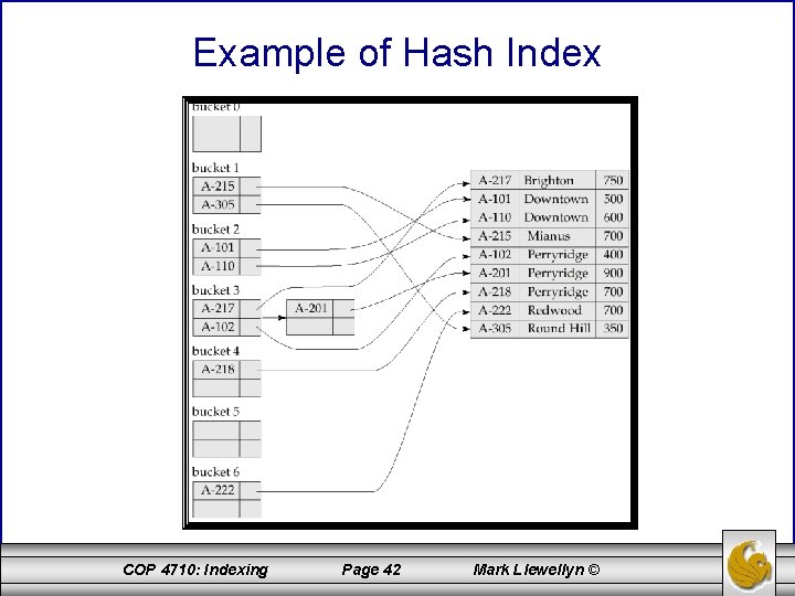 Example of Hash Index COP 4710: Indexing Page 42 Mark Llewellyn © 