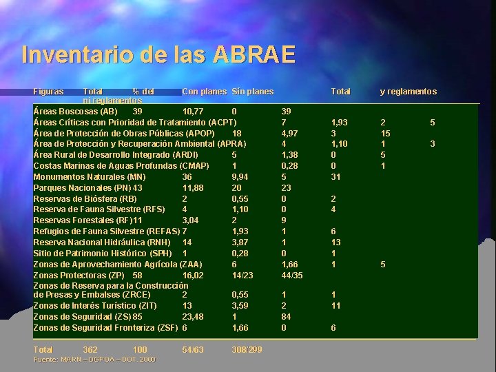 Inventario de las ABRAE Figuras Total % del Con planes Sín planes ni reglamentos