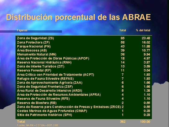 Distribución porcentual de las ABRAE Figuras Total Zona de Seguridad (ZS) 85 Zona Protectora