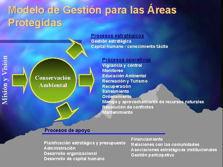 Modelo de Gestión para las Áreas Protegidas Procesos estratégicos Misión y Visión Gestión estratégica