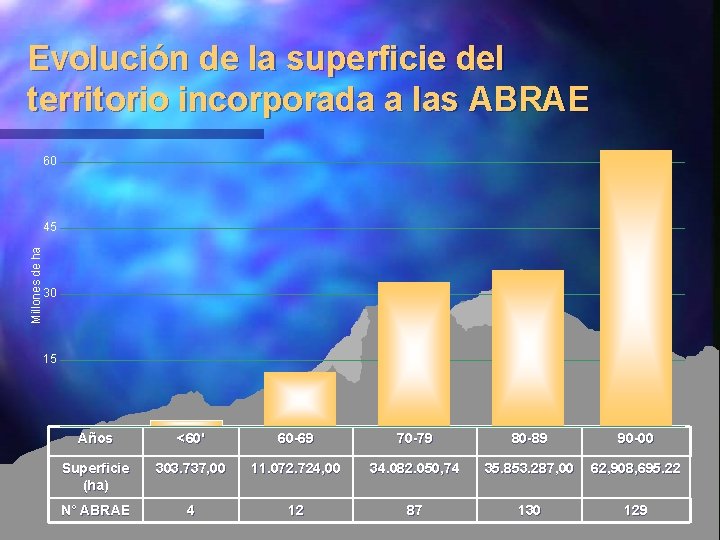 Evolución de la superficie del territorio incorporada a las ABRAE 60 Millones de ha