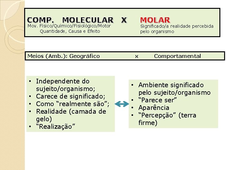 COMP. MOLECULAR X MOLAR Mov. Físico/Químico/Fisiológico/Motor Quantidade, Causa e Efeito Meios (Amb. ): Geográfico