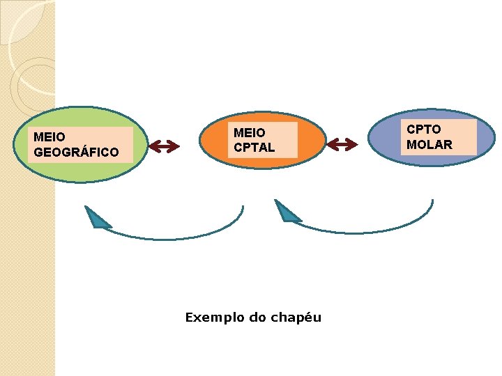 MEIO GEOGRÁFICO MEIO CPTAL Exemplo do chapéu CPTO MOLAR 