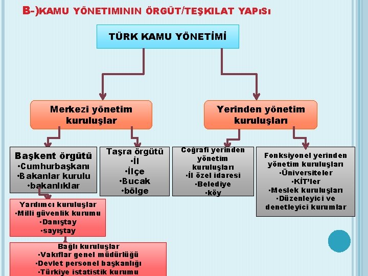 B-)KAMU YÖNETIMININ ÖRGÜT/TEŞKILAT YAPıSı TÜRK KAMU YÖNETİMİ Merkezi yönetim kuruluşlar Başkent örgütü • Cumhurbaşkanı