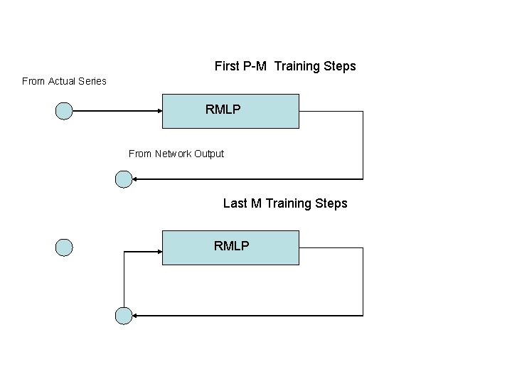First P-M Training Steps From Actual Series RMLP From Network Output Last M Training