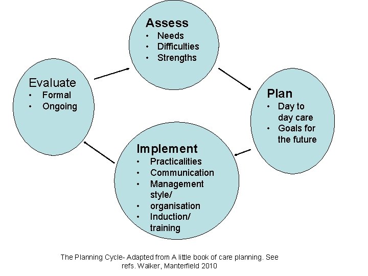 Assess • Needs • Difficulties • Strengths Evaluate • • Plan Formal Ongoing Implement