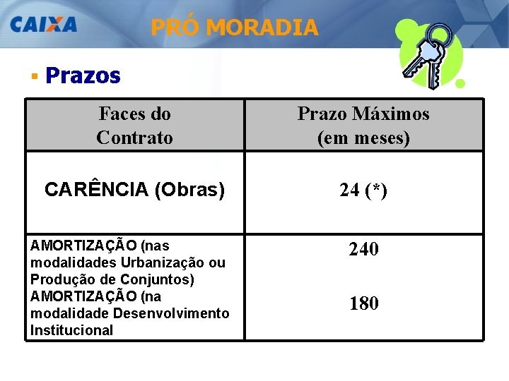 PRÓ MORADIA § Prazos Faces do Contrato Prazo Máximos (em meses) CARÊNCIA (Obras) 24