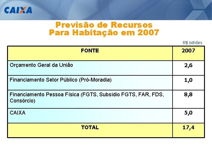 Previsão de Recursos Para Habitação em 2007 R$ bilhões FONTE 2007 Orçamento Geral da