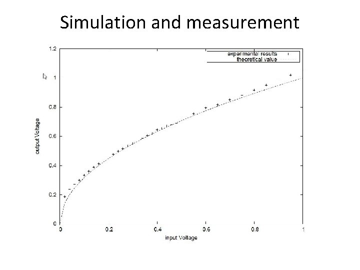 Simulation and measurement 