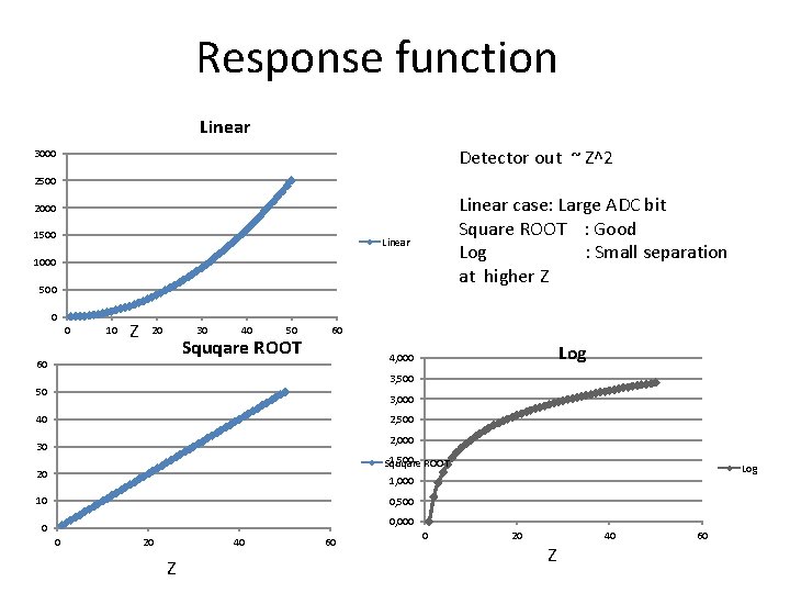 Response function Linear Detector out ~ Z^2 3000 2500 Linear case: Large ADC bit