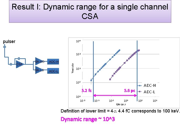 Result I: Dynamic range for a single channel CSA pulser 104 103 CSA SA-HG