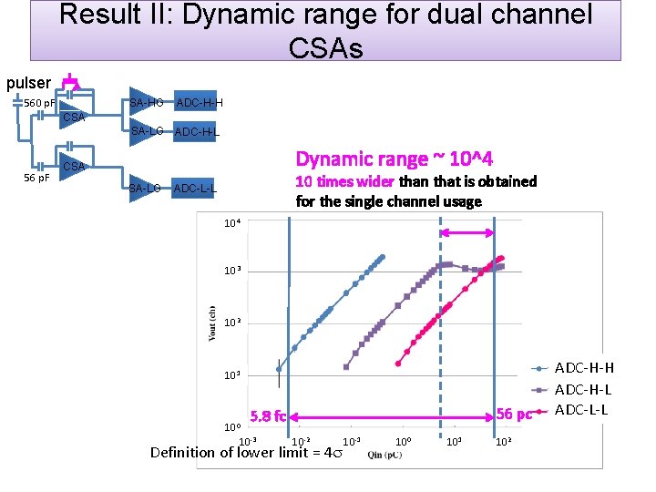 Result II: Dynamic range for dual channel CSAs pulser 560 p. F SA-HG ADC-H-H