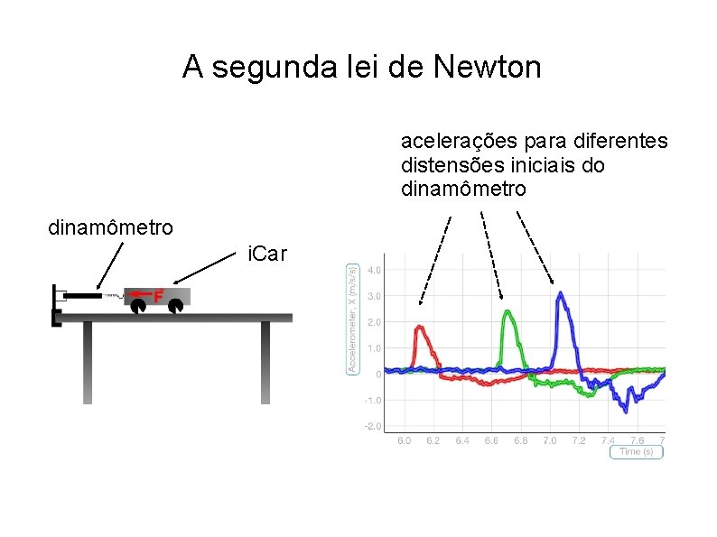 A segunda lei de Newton acelerações para diferentes distensões iniciais do dinamômetro i. Car