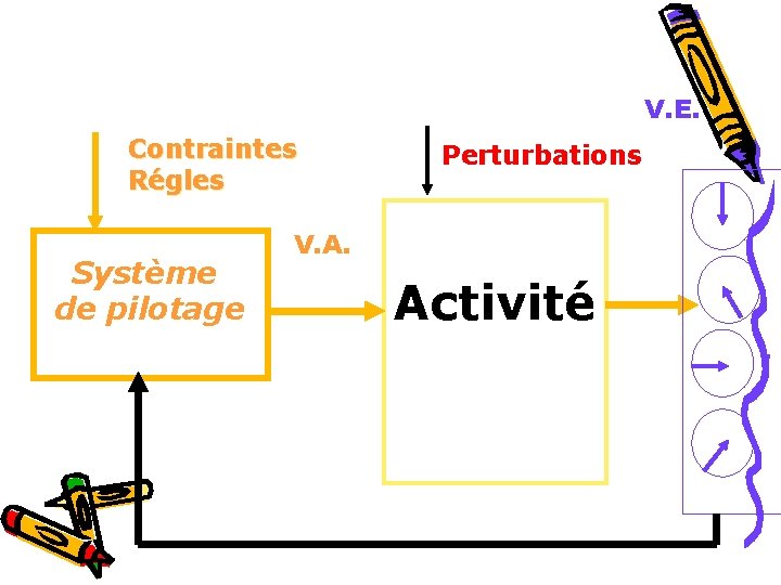 V. E. Contraintes Régles Système de pilotage Perturbations V. A. Activité 