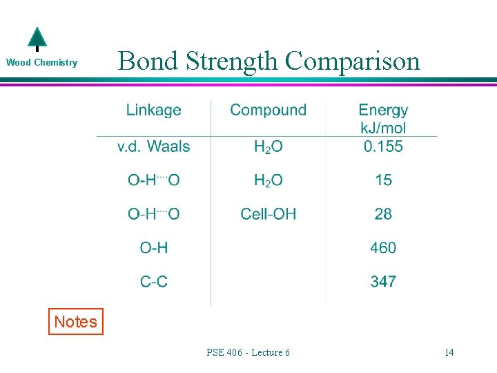 Wood Chemistry Bond Strength Comparison Notes PSE 406 - Lecture 6 14 